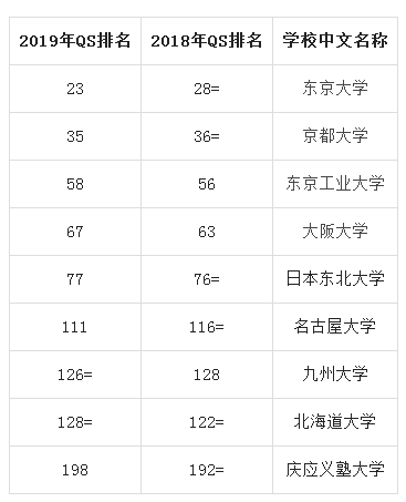 2019QS世界大學(xué)排名